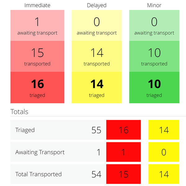 Share patient information with receiving hospitals to help prepare for arriving patients