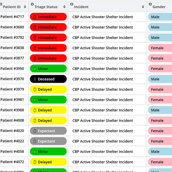 Dashboards allow users to visualize data and understand scope of an event